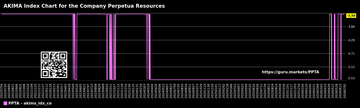 AKIMA Index Chart for the Company Perpetua Resources